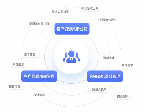 深耕客戶價值 B2B企業客戶資源管理的四步方略